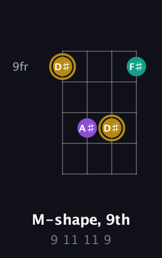D♯ Minor Sharp 9th guitar chord — M-shape, 9th (9 11 11 9) fretboard diagram in Half-Step Down (E♭A♭D♭G♭) · Capo 3