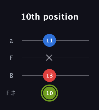 E Augmented Flat 13th guitar tab — 10th position (10 13 x 11) in Half-Step Down (E♭A♭D♭G♭) · Capo 3