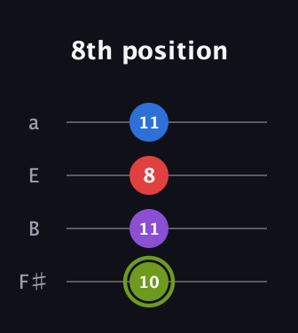 E Augmented Flat 5th guitar tab — 8th position (10 11 8 11) in Half-Step Down (E♭A♭D♭G♭) · Capo 3