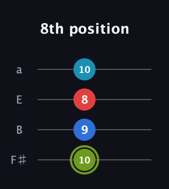 E Augmented Sharp 9th guitar tab — 8th position (10 9 8 10) in Half-Step Down (E♭A♭D♭G♭) · Capo 3