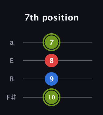 E Augmented guitar tab — 7th position (10 9 8 7) in Half-Step Down (E♭A♭D♭G♭) · Capo 3