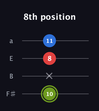 E Augmented guitar tab — 8th position (10 x 8 11) in Half-Step Down (E♭A♭D♭G♭) · Capo 3