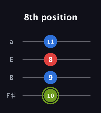 E Augmented guitar tab — 8th position (10 9 8 11) in Half-Step Down (E♭A♭D♭G♭) · Capo 3