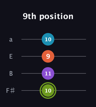 E Diminished 7th Sharp 9th guitar tab — 9th position (10 11 9 10) in Half-Step Down (E♭A♭D♭G♭) · Capo 3