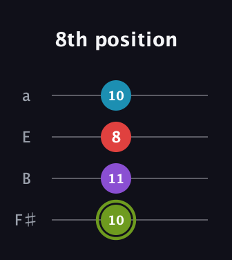 E Diminished Sharp 5th guitar tab — 8th position (10 11 8 10) in Half-Step Down (E♭A♭D♭G♭) · Capo 3