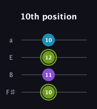 E Diminished Sharp 9th guitar tab — 10th position (10 11 12 10) in Half-Step Down (E♭A♭D♭G♭) · Capo 3