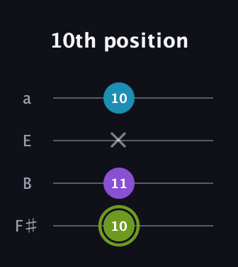 E Diminished Sharp 9th guitar tab — 10th position (10 11 x 10) in Half-Step Down (E♭A♭D♭G♭) · Capo 3