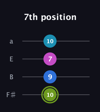 E Major Sharp 9th guitar tab — 7th position (10 9 7 10) in Half-Step Down (E♭A♭D♭G♭) · Capo 3
