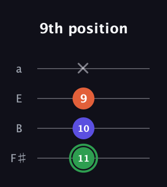 F Augmented Flat 13th guitar tab — 9th position (11 10 9 x) in Half-Step Down (E♭A♭D♭G♭) · Capo 3