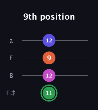 F Augmented Flat 5th guitar tab — 9th position (11 12 9 12) in Half-Step Down (E♭A♭D♭G♭) · Capo 3