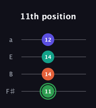 F Augmented Flat 9th guitar tab — 11th position (11 14 14 12) in Half-Step Down (E♭A♭D♭G♭) · Capo 3