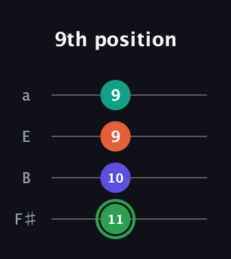 F Augmented Flat 9th guitar tab — 9th position (11 10 9 9) in Half-Step Down (E♭A♭D♭G♭) · Capo 3