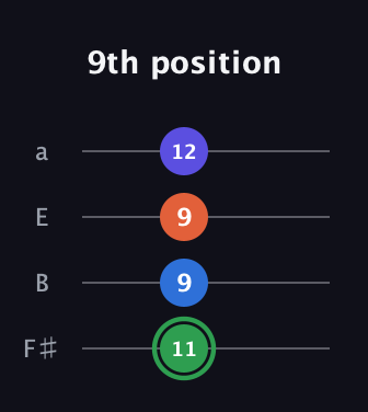 F Augmented Sharp 9th guitar tab — 9th position (11 9 9 12) in Half-Step Down (E♭A♭D♭G♭) · Capo 3
