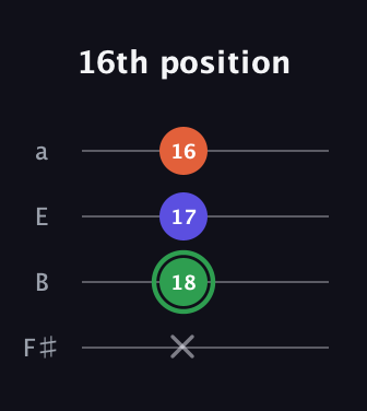 F Augmented guitar tab — 16th position (x 18 17 16) in Half-Step Down (E♭A♭D♭G♭) · Capo 3