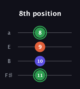 F Augmented guitar tab — 8th position (11 10 9 8) in Half-Step Down (E♭A♭D♭G♭) · Capo 3