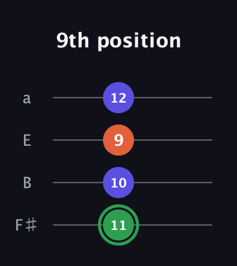 F Augmented guitar tab — 9th position (11 10 9 12) in Half-Step Down (E♭A♭D♭G♭) · Capo 3
