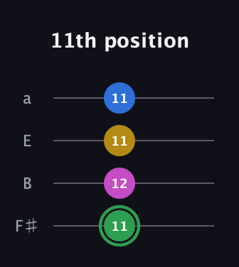 F Diminished Sharp 13th guitar tab — 11th position (11 12 11 11) in Half-Step Down (E♭A♭D♭G♭) · Capo 3