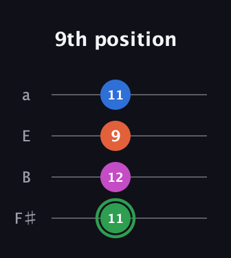 F Diminished Sharp 5th guitar tab — 9th position (11 12 9 11) in Half-Step Down (E♭A♭D♭G♭) · Capo 3