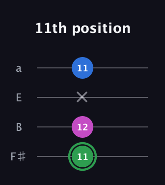F Diminished Sharp 9th guitar tab — 11th position (11 12 x 11) in Half-Step Down (E♭A♭D♭G♭) · Capo 3