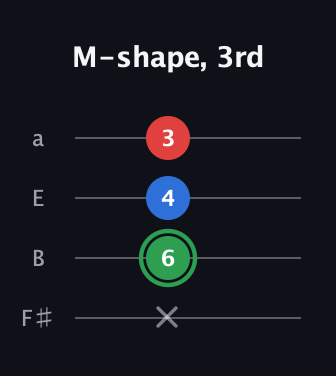 F Minor Sharp 9th guitar tab — M-shape, 3rd (x 6 4 3) in Half-Step Down (E♭A♭D♭G♭) · Capo 3