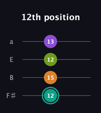 F♯ Augmented 7th Sharp 13th guitar tab — 12th position (12 15 12 13) in Half-Step Down (E♭A♭D♭G♭) · Capo 3