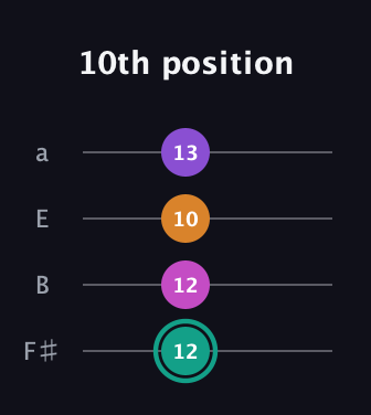 F♯ Augmented Added 4th guitar tab — 10th position (12 12 10 13) in Half-Step Down (E♭A♭D♭G♭) · Capo 3