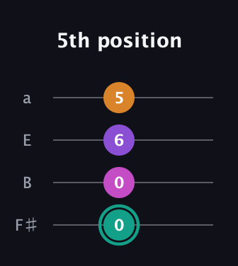 F♯ Augmented Added 4th guitar tab — 5th position (0 0 6 5) in Half-Step Down (E♭A♭D♭G♭) · Capo 3