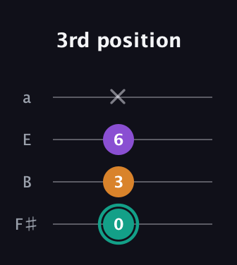 F♯ Augmented Flat 13th guitar tab — 3rd position (0 3 6 x) in Half-Step Down (E♭A♭D♭G♭) · Capo 3