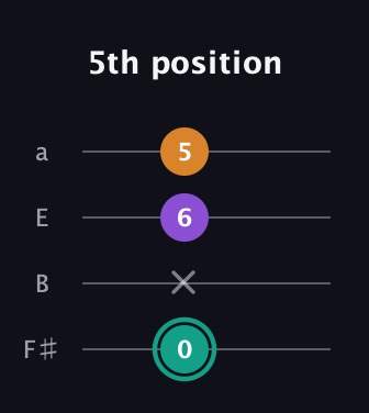 F♯ Augmented Flat 13th guitar tab — 5th position (0 x 6 5) in Half-Step Down (E♭A♭D♭G♭) · Capo 3