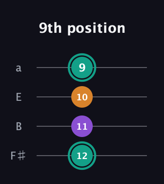 F♯ Augmented Flat 13th guitar tab — 9th position (12 11 10 9) in Half-Step Down (E♭A♭D♭G♭) · Capo 3