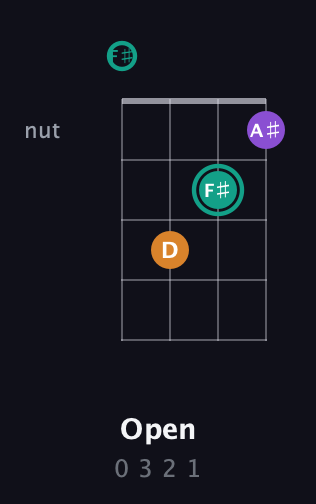 F♯ Augmented Flat 13th guitar chord — Open (0 3 2 1) fretboard diagram in Half-Step Down (E♭A♭D♭G♭) · Capo 3