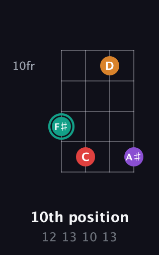 F♯ Augmented Flat 5th guitar chord — 10th position (12 13 10 13) fretboard diagram in Half-Step Down (E♭A♭D♭G♭) · Capo 3