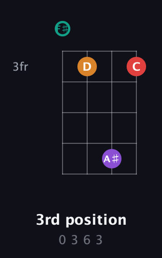F♯ Augmented Flat 5th guitar chord — 3rd position (0 3 6 3) fretboard diagram in Half-Step Down (E♭A♭D♭G♭) · Capo 3