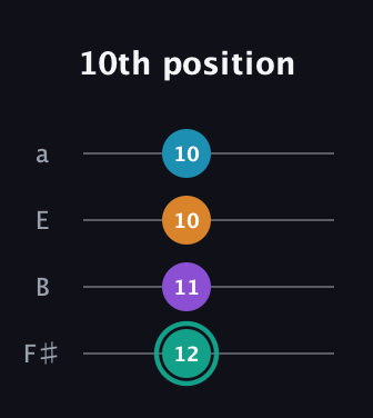 F♯ Augmented Flat 9th guitar tab — 10th position (12 11 10 10) in Half-Step Down (E♭A♭D♭G♭) · Capo 3