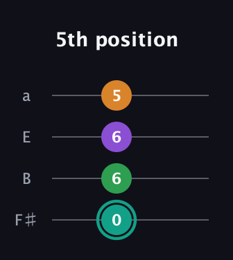 F♯ Augmented-major 7th guitar tab — 5th position (0 6 6 5) in Half-Step Down (E♭A♭D♭G♭) · Capo 3