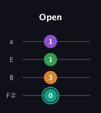 F♯ Augmented-major 7th guitar tab — Open (0 3 1 1) in Half-Step Down (E♭A♭D♭G♭) · Capo 3
