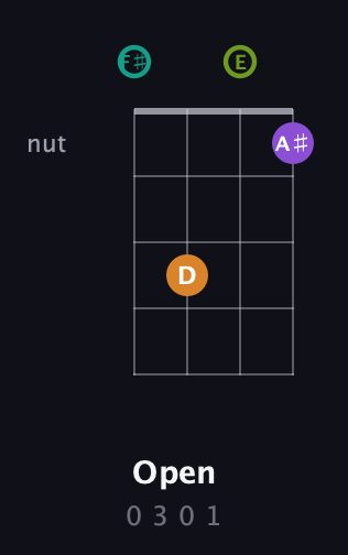 F♯ Augmented Sharp 13th guitar chord — Open (0 3 0 1) fretboard diagram in Half-Step Down (E♭A♭D♭G♭) · Capo 3