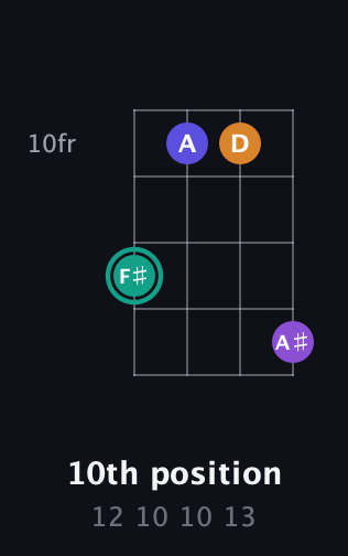 F♯ Augmented Sharp 9th guitar chord — 10th position (12 10 10 13) fretboard diagram in Half-Step Down (E♭A♭D♭G♭) · Capo 3