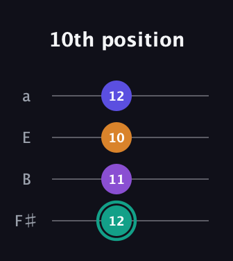 F♯ Augmented Sharp 9th guitar tab — 10th position (12 11 10 12) in Half-Step Down (E♭A♭D♭G♭) · Capo 3
