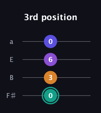 F♯ Augmented Sharp 9th guitar tab — 3rd position (0 3 6 0) in Half-Step Down (E♭A♭D♭G♭) · Capo 3