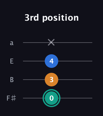 F♯ Augmented Suspended 2nd guitar tab — 3rd position (0 3 4 x) in Half-Step Down (E♭A♭D♭G♭) · Capo 3