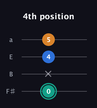 F♯ Augmented Suspended 2nd guitar tab — 4th position (0 x 4 5) in Half-Step Down (E♭A♭D♭G♭) · Capo 3