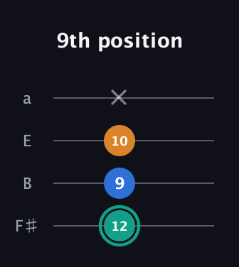 F♯ Augmented Suspended 2nd guitar tab — 9th position (12 9 10 x) in Half-Step Down (E♭A♭D♭G♭) · Capo 3