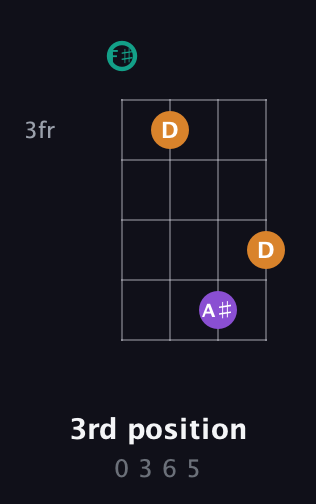 F♯ Augmented guitar chord — 3rd position (0 3 6 5) fretboard diagram in Half-Step Down (E♭A♭D♭G♭) · Capo 3