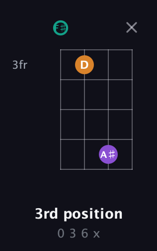 F♯ Augmented guitar chord — 3rd position (0 3 6 x) fretboard diagram in Half-Step Down (E♭A♭D♭G♭) · Capo 3