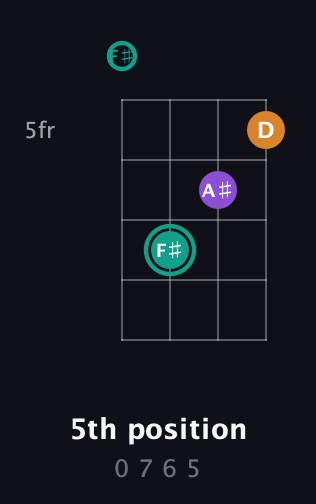 F♯ Augmented guitar chord — 5th position (0 7 6 5) fretboard diagram in Half-Step Down (E♭A♭D♭G♭) · Capo 3
