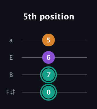 F♯ Augmented guitar tab — 5th position (0 7 6 5) in Half-Step Down (E♭A♭D♭G♭) · Capo 3