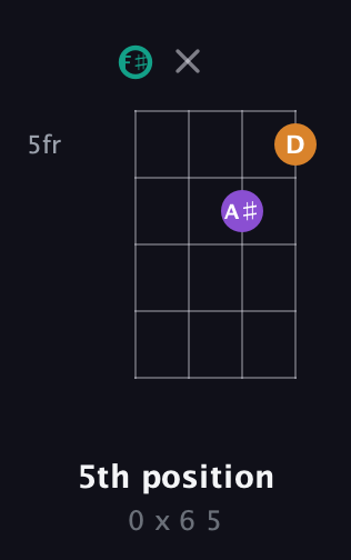 F♯ Augmented guitar chord — 5th position (0 x 6 5) fretboard diagram in Half-Step Down (E♭A♭D♭G♭) · Capo 3