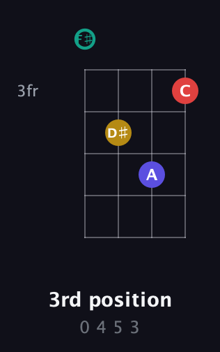 F♯ Diminished 7th Sharp 9th guitar chord — 3rd position (0 4 5 3) fretboard diagram in Half-Step Down (E♭A♭D♭G♭) · Capo 3