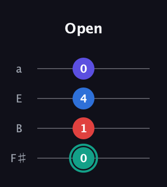 F♯ Diminished Added 2nd guitar tab — Open (0 1 4 0) in Half-Step Down (E♭A♭D♭G♭) · Capo 3